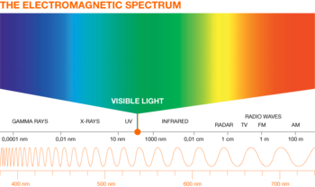 The electromagnetic spectrum